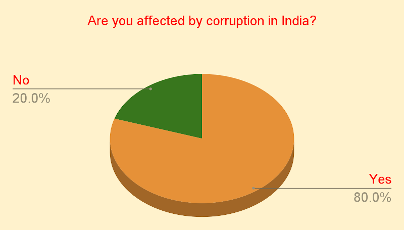 Corruption has adversely affected 80% of the people in India. It can be inferred that the other 20% who are not affected are committing corruption crimes.