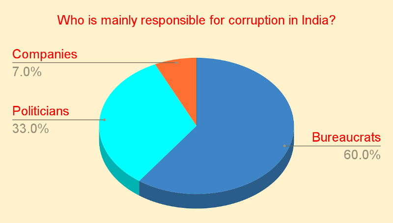 As India’s bureaucrats blatantly defy laws and commit financial crimes with impunity, 60% people say in the survey that bureaucrats are responsible for corruption while 33% believe that politicians are causing corruption. A smaller number of people - 7% - say that private companies which bribe the government functionaries are responsible for corruption.