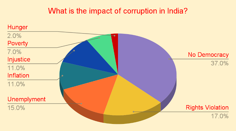 Thirty-seven percent people believe that corruption has destroyed the democratic systems in India and 17% say there are widespread human rights violations because of bureaucratic and political corruption. Also, 15% say corruption is causing unemployment in the country.