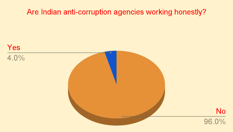 Almost all the respondents (96%) say that the anti-corruption agencies of India are not working honestly. All the anti-corruption agencies - such as the Lokpal, Central Vigilance Commission (CVC), Lokayuktas, Central Bureau of Investigation (CBI), Economic Offences Wings (EOWs) of Police, state police departments, and others - are working hand in glove with the corrupt government functionaries. 