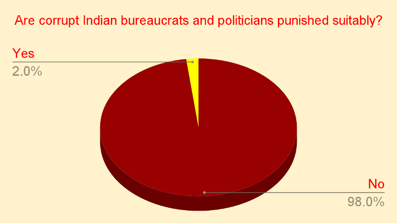 Since corrupt bureaucrats and politicians enjoy full impunity and the judicial systems are quite weak in India, 98% people said in the survey that the corrupt officials and political leaders are not being punished suitably. As a result, corruption is increasing rapidly in India.
