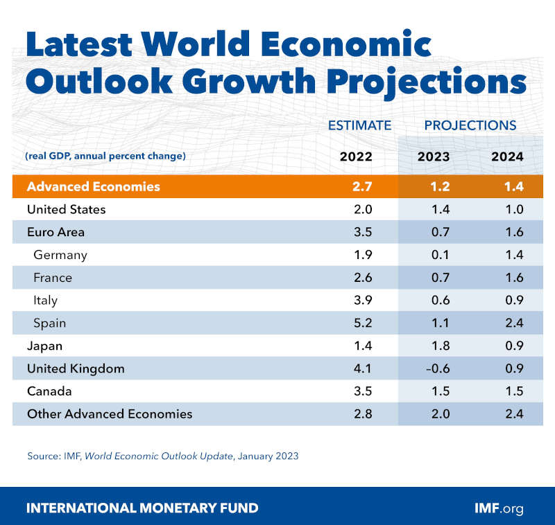 World Economic Outlook Growth Projections. Data: IMF