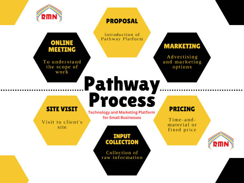 How Pathway Technology and Marketing Platform Works for Small Businesses . By RMN