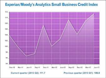 Experian/Moody's Analytics Small Business Credit Index