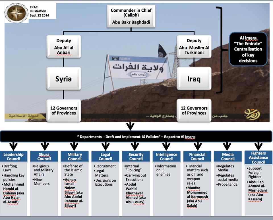 ISIS Organizational Structure