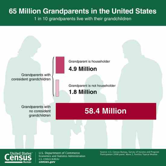 1 in 10 Grandparents Live with Their Grandchildren: Report