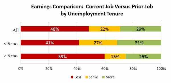 Unemployment in the U.S. - Future of Work@50