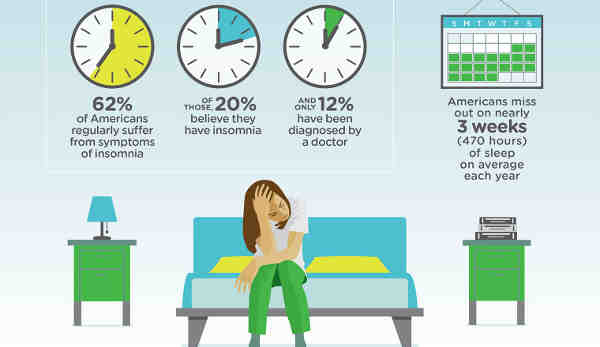 Survey Reveals Americans Are Unable to Sleep