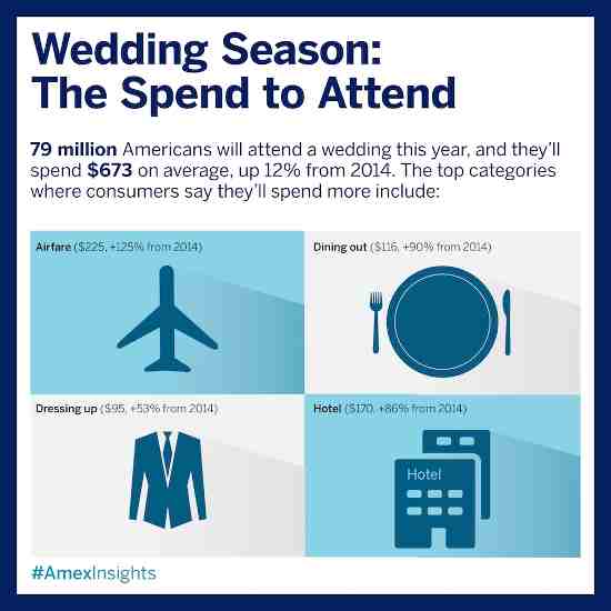 How Much Do You Spend to Attend a Wedding?