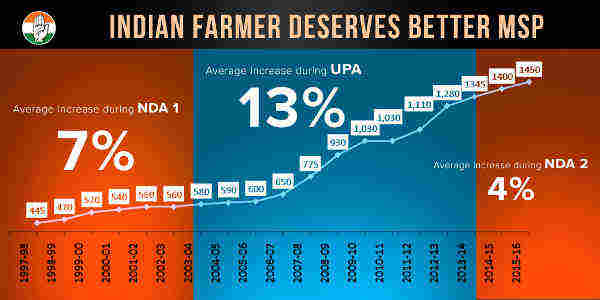 Congress Blames Modi for Farmers' Distress