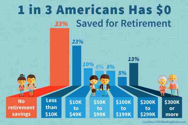 1 in 3 Americans Has $0 Saved for Retirement