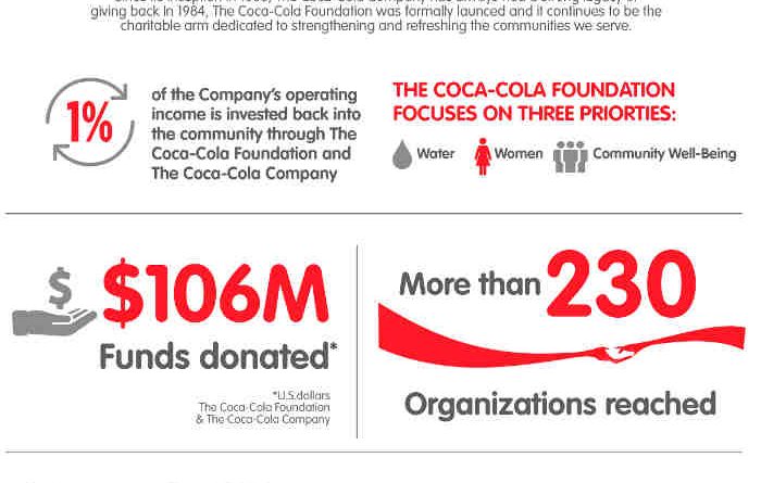 Coca-Cola Donates $106 Million to Over 230 Organizations