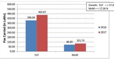 Performance of Domestic Airlines in India for the Year 2017