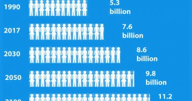 World Population. Courtesy: UN