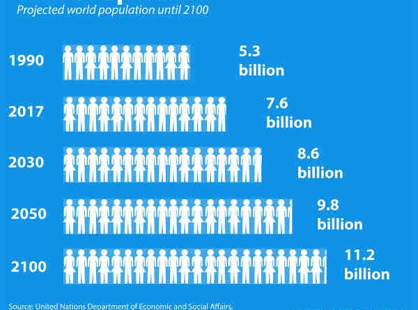 World Population. Courtesy: UN