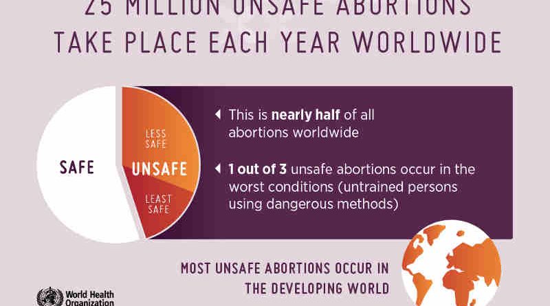 The majority of unsafe abortions, or 97%, occurred in developing countries in Africa, Asia and Latin America.