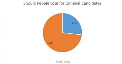 Gujarat Election: People Prefer to Vote for Criminal Candidates. ADR Survey