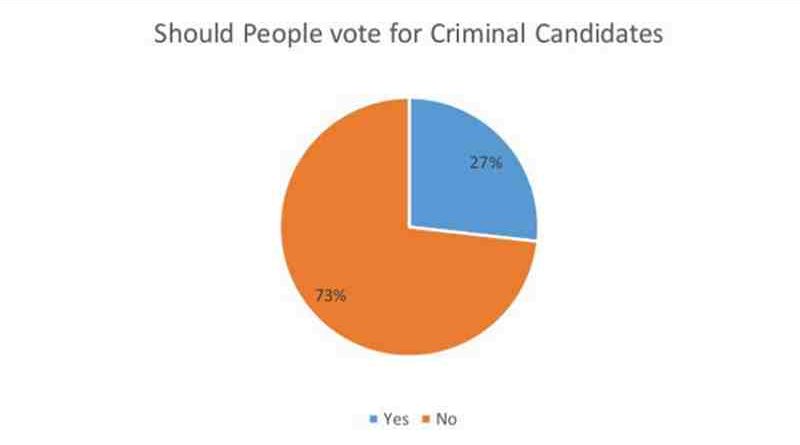 Gujarat Election: People Prefer to Vote for Criminal Candidates. ADR Survey