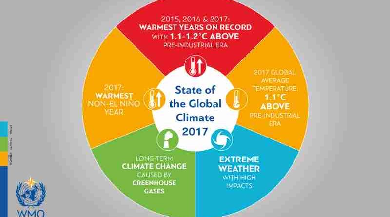 The World Meteorological Organization (WMO) confirmed that 2017 was among the three warmest years on record.