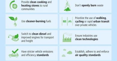 Air quality life index calculates that air pollution cuts average life expectancy per person by 2 years