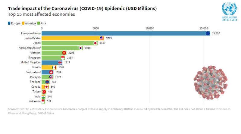 Trade Impact Coronavirus. Photo: UNCTAD