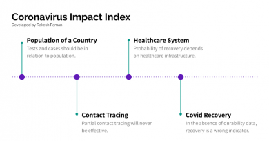 Coronavirus Impact Index. Developed by Rakesh Raman