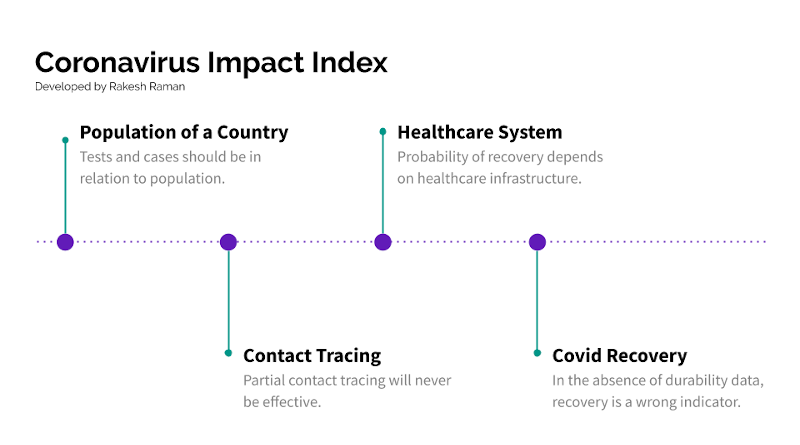 Coronavirus Impact Index. Developed by Rakesh Raman