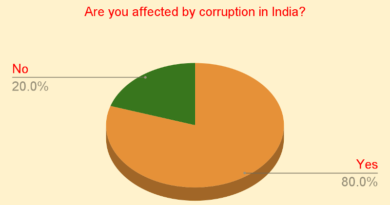 Corruption has adversely affected 80% of the people in India. It can be inferred that the other 20% who are not affected are committing corruption crimes. Photo: RMN News Service