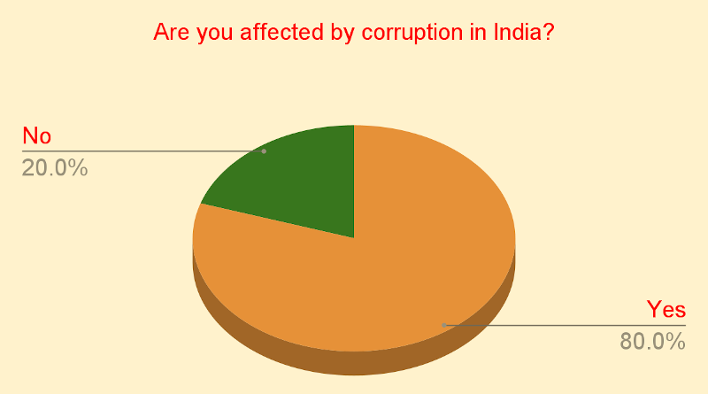 Corruption has adversely affected 80% of the people in India. It can be inferred that the other 20% who are not affected are committing corruption crimes. Photo: RMN News Service