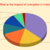 Survey: 86% People Say India Is a Corrupt Country