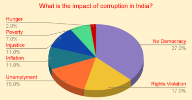 Thirty-seven percent people believe that corruption has destroyed the democratic systems in India and 17% say there are widespread human rights violations because of bureaucratic and political corruption. Also, 15% say corruption is causing unemployment in the country.