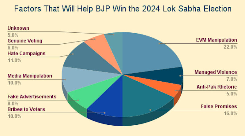 Factors That Will Help BJP Win the 2024 Lok Sabha Election