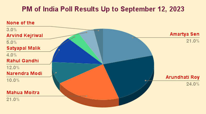 PM in 2024 Poll: Arundhati Roy (24%), Amartya Sen (21%), Mahua Moitra (21%), Narendra Modi (10%), Rahul Gandhi (12%). RMN News Service