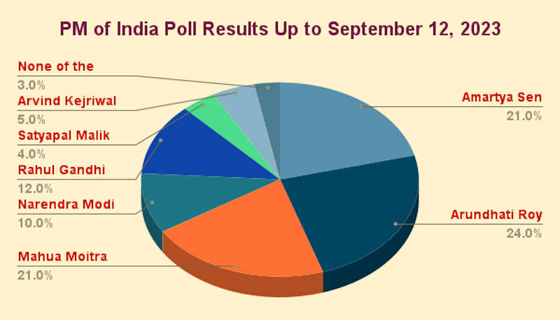PM in 2024 Poll: Arundhati Roy (24%), Amartya Sen (21%), Mahua Moitra (21%), Narendra Modi (10%), Rahul Gandhi (12%). RMN News Service