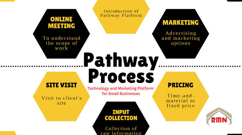 How Pathway Technology and Marketing Platform Works for Small Businesses . By RMN