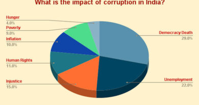 Corruption in India Survey. A whopping 88% of people believe that India is a corrupt country. RMN News Service