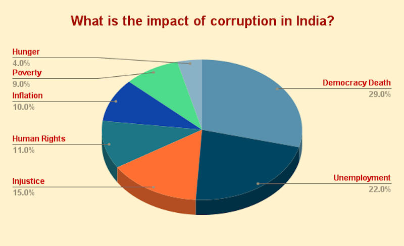 Corruption in India Survey. A whopping 88% of people believe that India is a corrupt country. RMN News Service