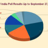 PM in 2024 Poll: Arundhati Roy (24%), Amartya Sen (21%), Mahua Moitra (20%), Narendra Modi (10%), Rahul Gandhi (13%)…