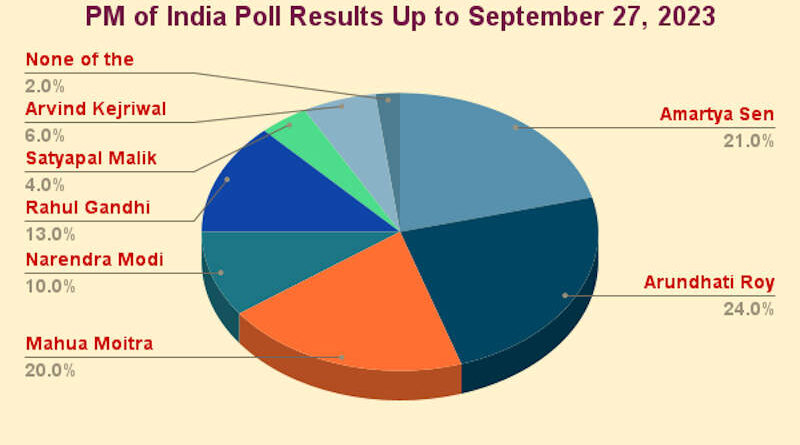 PM in 2024 Poll: Arundhati Roy (24%), Amartya Sen (21%), Mahua Moitra (20%), Narendra Modi (10%), Rahul Gandhi (13%)...