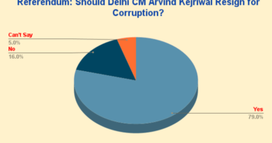 Kejriwal Referendum: 79% Say CM Kejriwal Should Resign for Corruption. RMN News Service