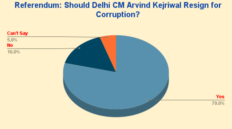 Kejriwal Referendum: 79% Say CM Kejriwal Should Resign for Corruption. RMN News Service