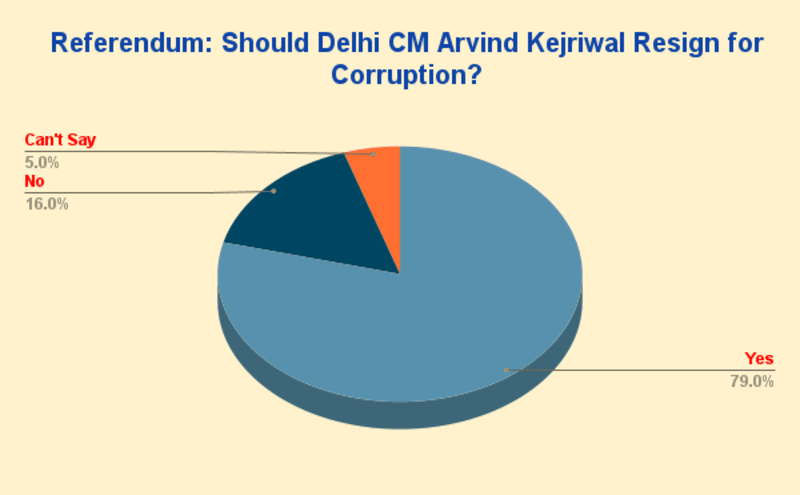 Kejriwal Referendum: 79% Say CM Kejriwal Should Resign for Corruption. RMN News Service