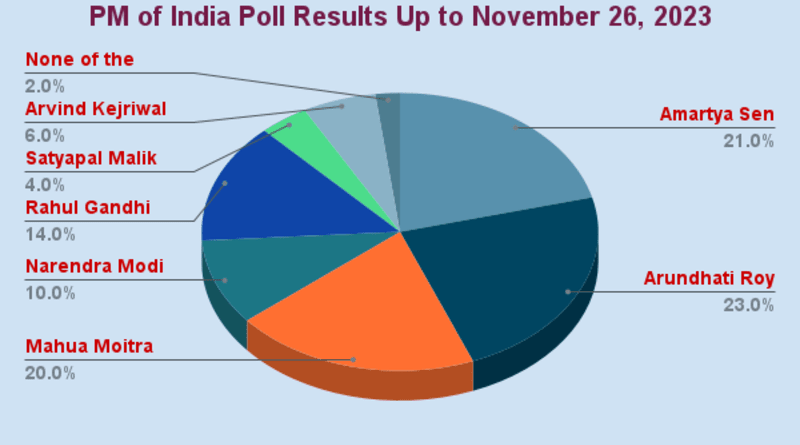 RMN Poll: PM of India After 2024 Election?