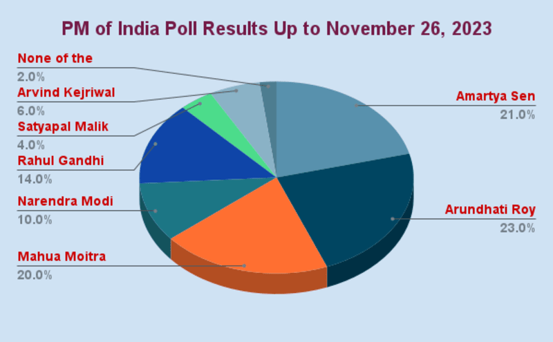 RMN Poll: PM of India After 2024 Election?