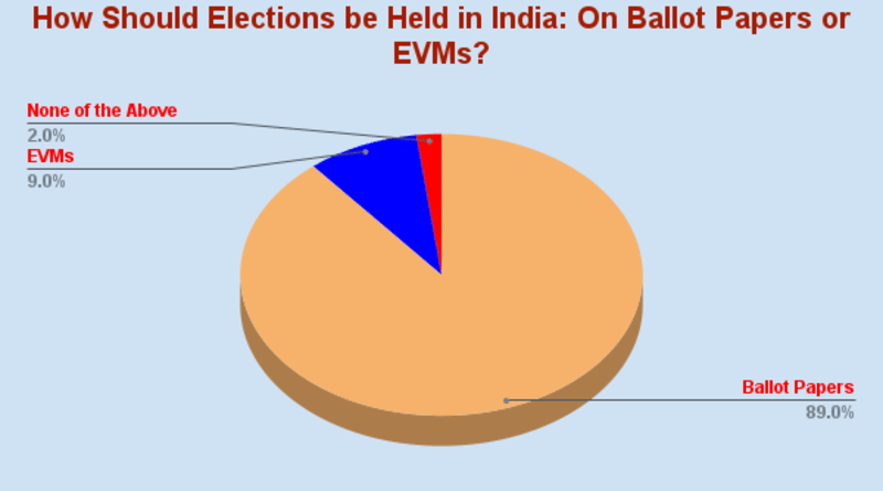 How Should Elections be Held in India: On Ballot Papers or EVMs? By RMN News Service. सुप्रीम कोर्ट में ईवीएम याचिका. EVM Petition in Supreme Court