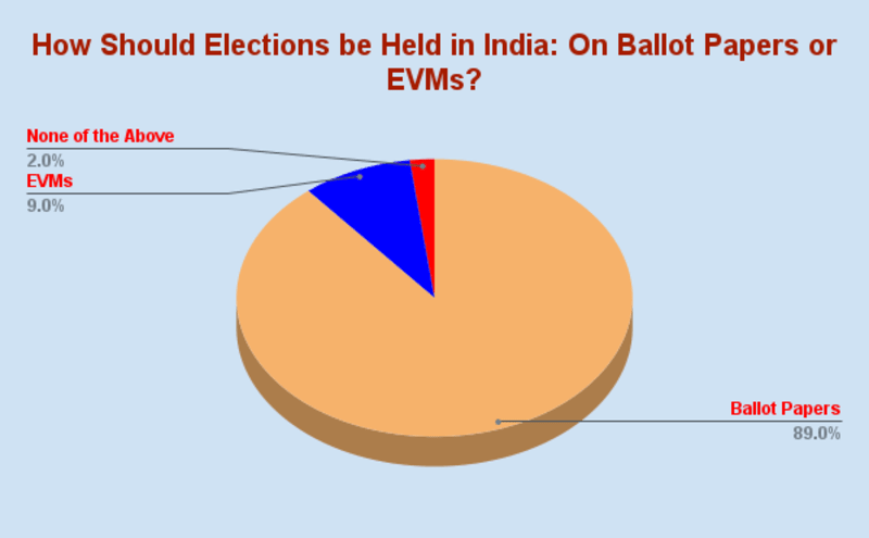 How Should Elections be Held in India: On Ballot Papers or EVMs? By RMN News Service
