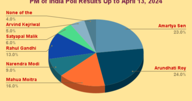 PM of India Poll Results Up to April 13, 2024. By RMN News Service
