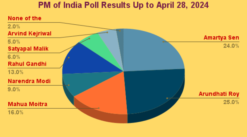 RMN Poll: PM of India After 2024 Election?