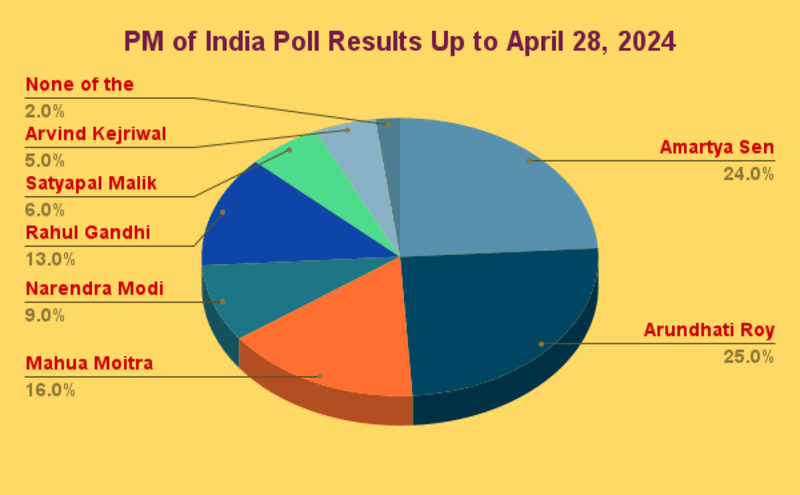 PM of India Poll Results Up to April 28, 2024. By RMN News Service