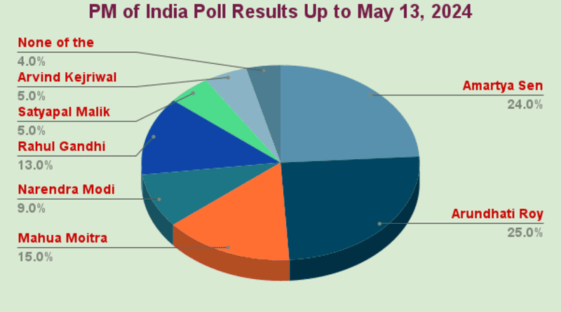 PM of India Poll Results Up to May 13, 2024. By RMN News Service